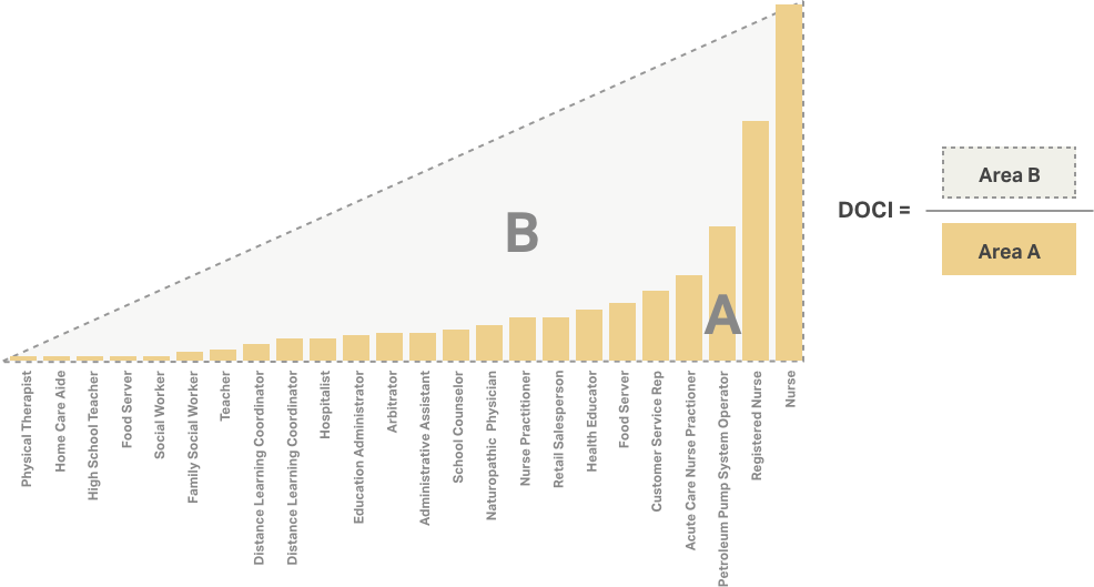 Graph depicting proportion of nursing degree graduates who entered certain careers